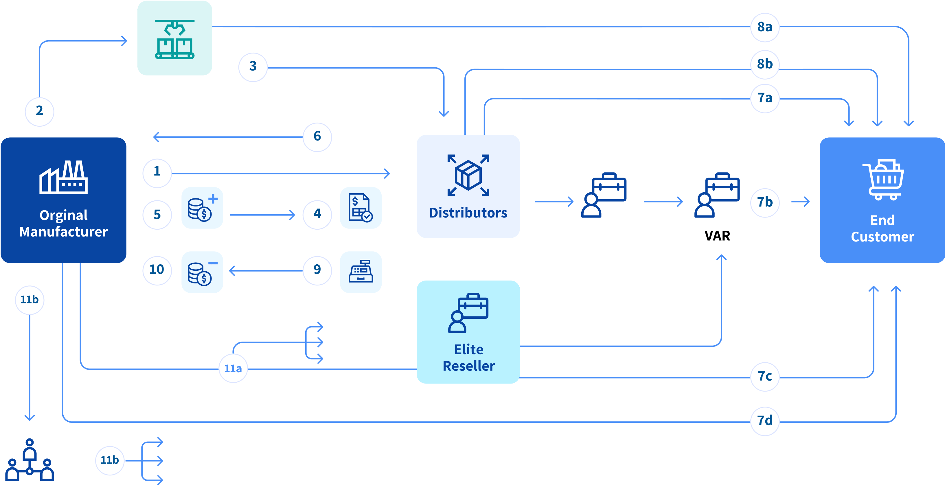 Partners Chart