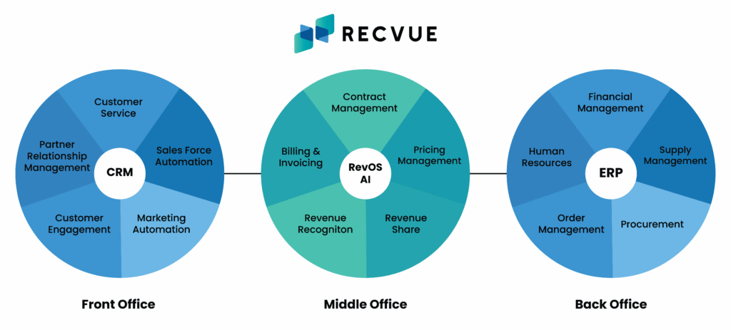 Diagram showing RecVue RevOS AI connecting CRM front office and ERP back office systems to unify billing, revenue recognition, pricing, and contract management.