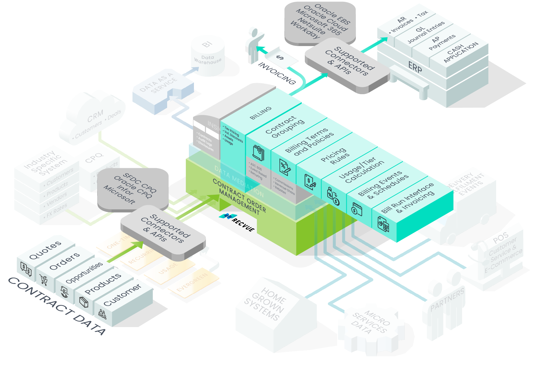Billing Automation RecVue