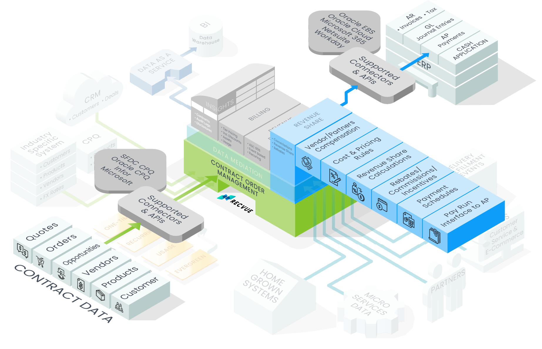 Revenue Share RecVue