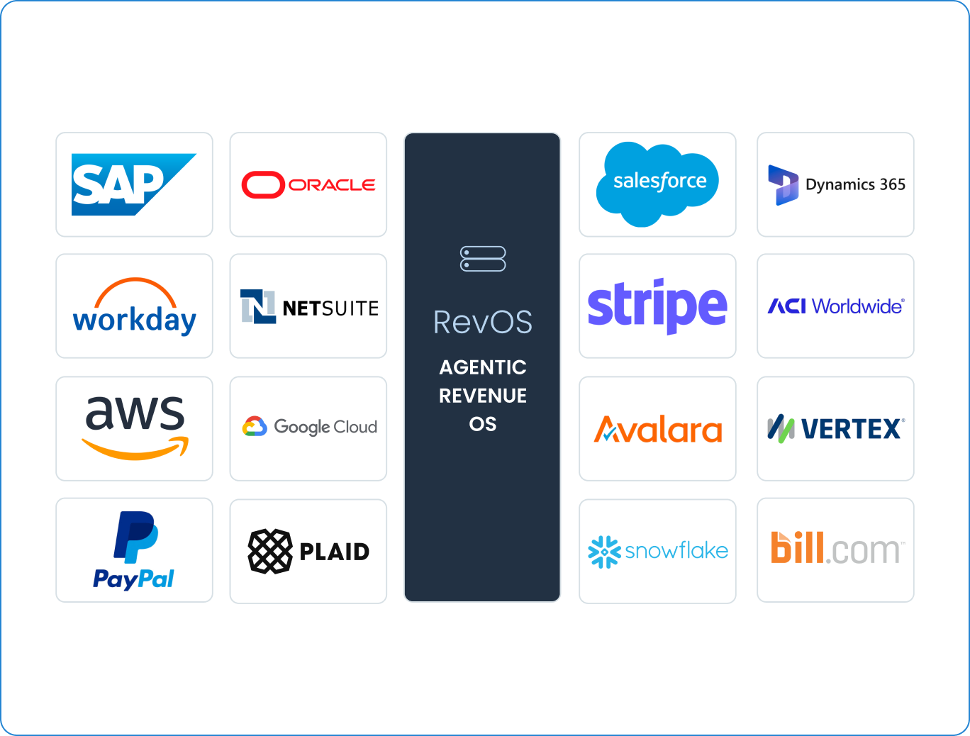 RevOS ecosystem integrations — SAP, Oracle, Workday, NetSuite, AWS, Google Cloud, PayPal, Plaid, Salesforce, Dynamics 365, Stripe, ACI Worldwide, Avalara, Vertex, Snowflake, Bill.com